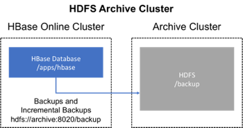 backup dedicated cluster