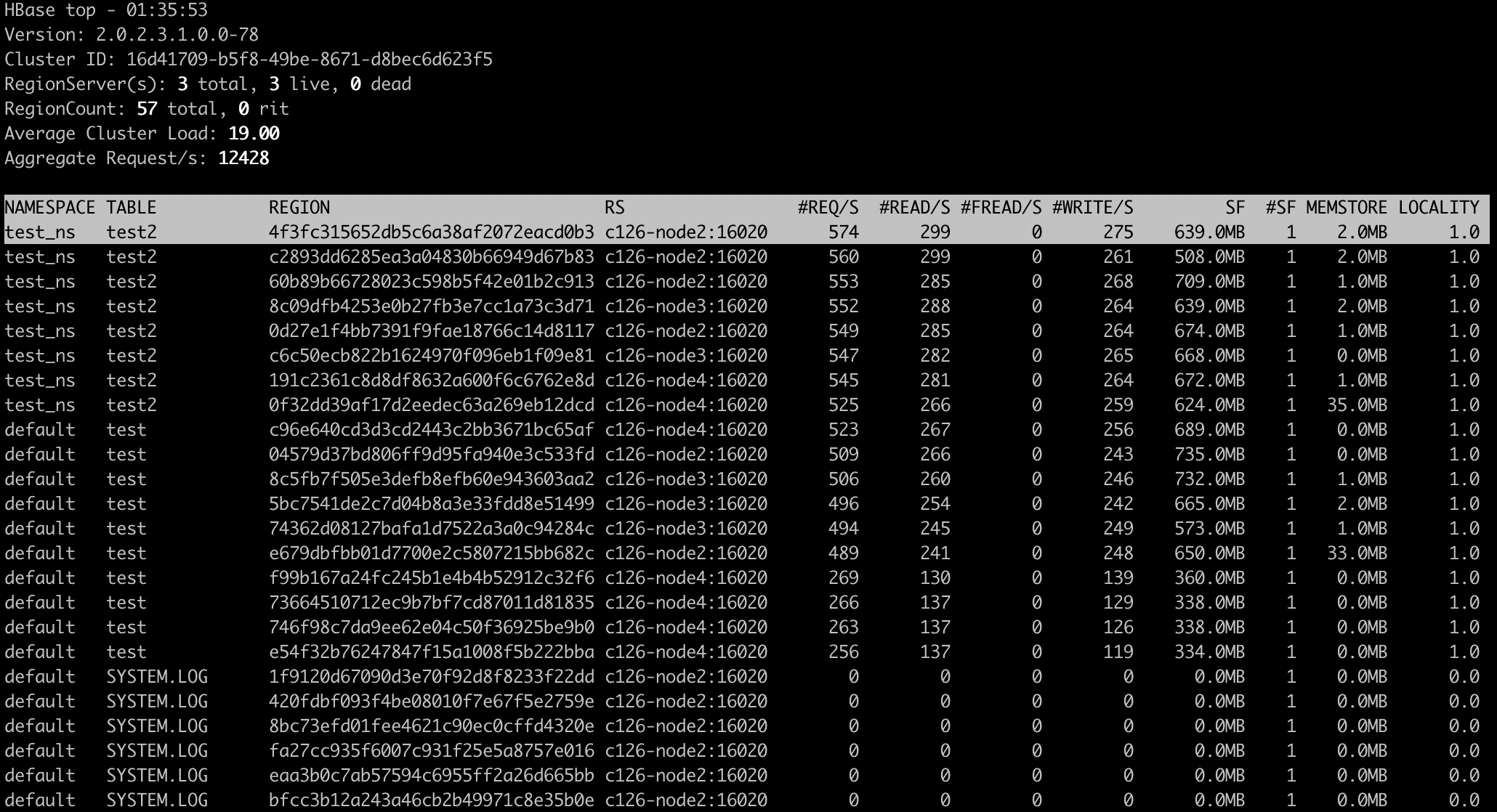 Apache Hbase