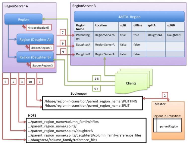 Apache HBase Reference Guide